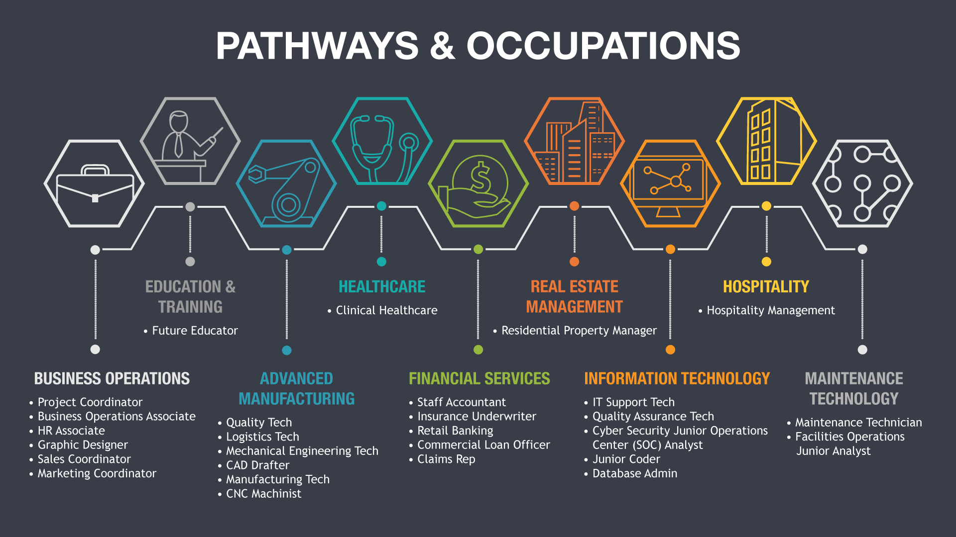 CareerWise's Apprentice Career Pathways and Occupations